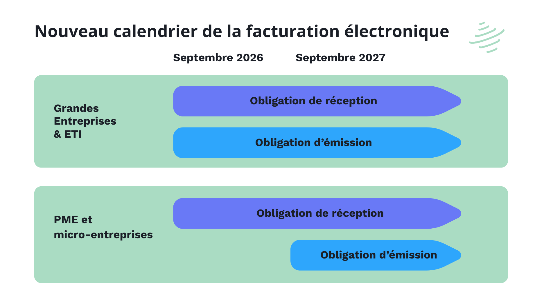 nouveau calendrier facturation électronique