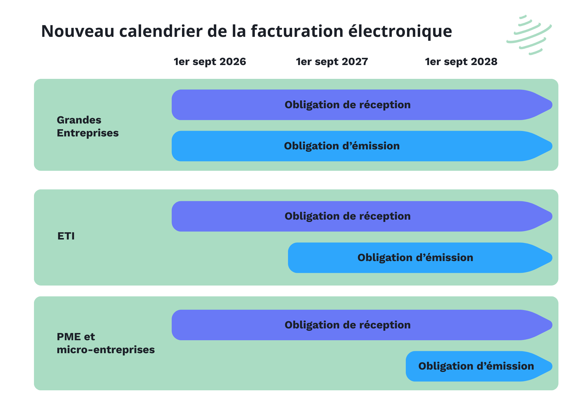 nouveau calendrier facturation électronique