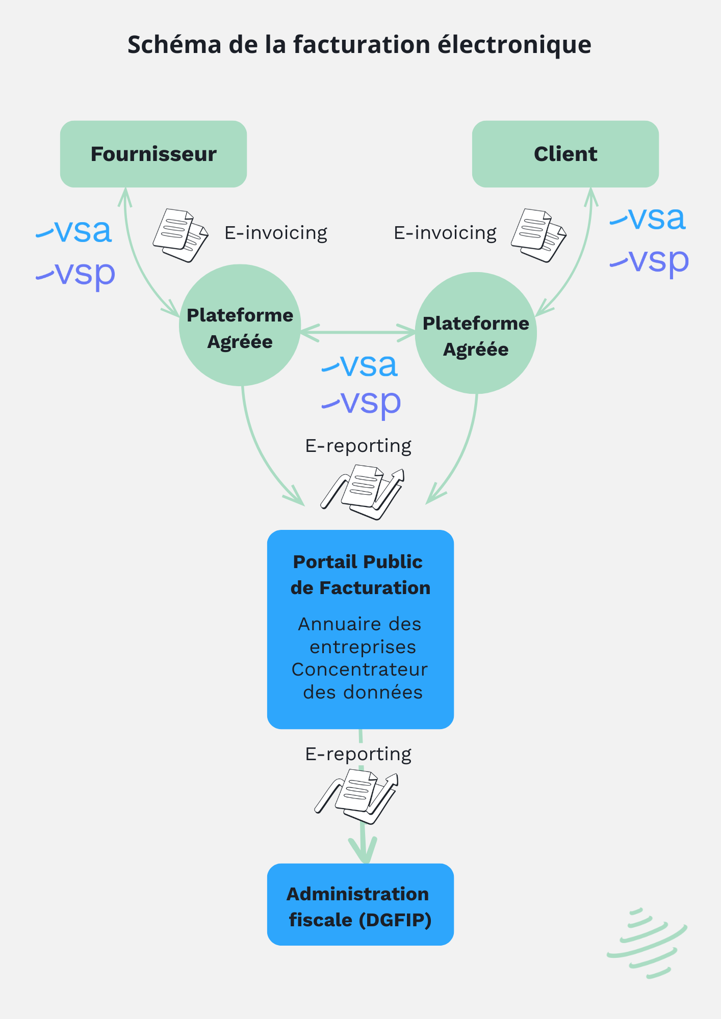 schéma de la facturation électronique
