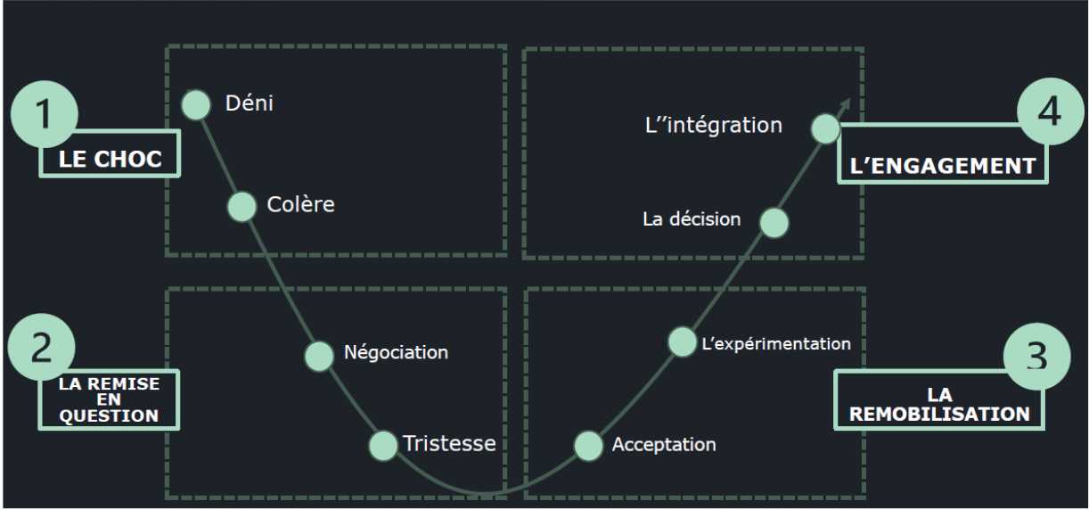 courbe du changement