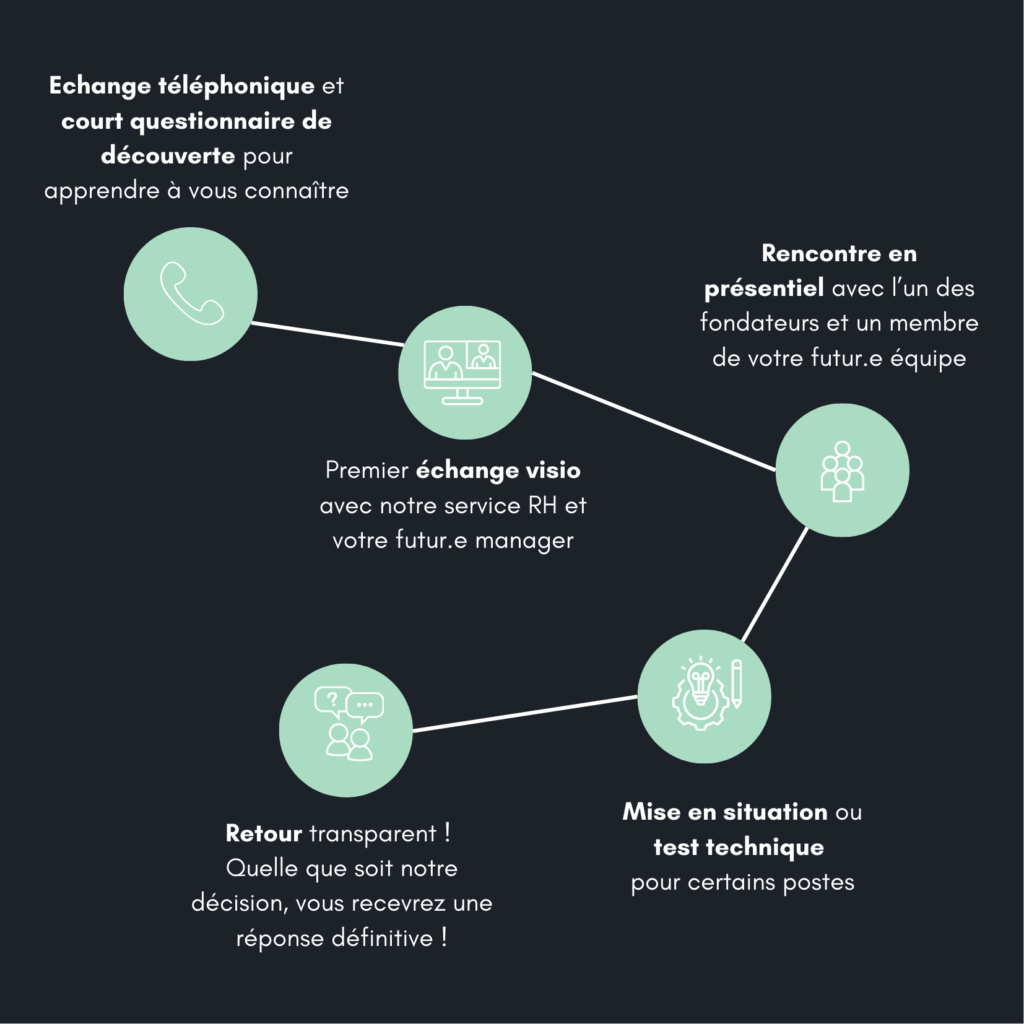process de recrutement
