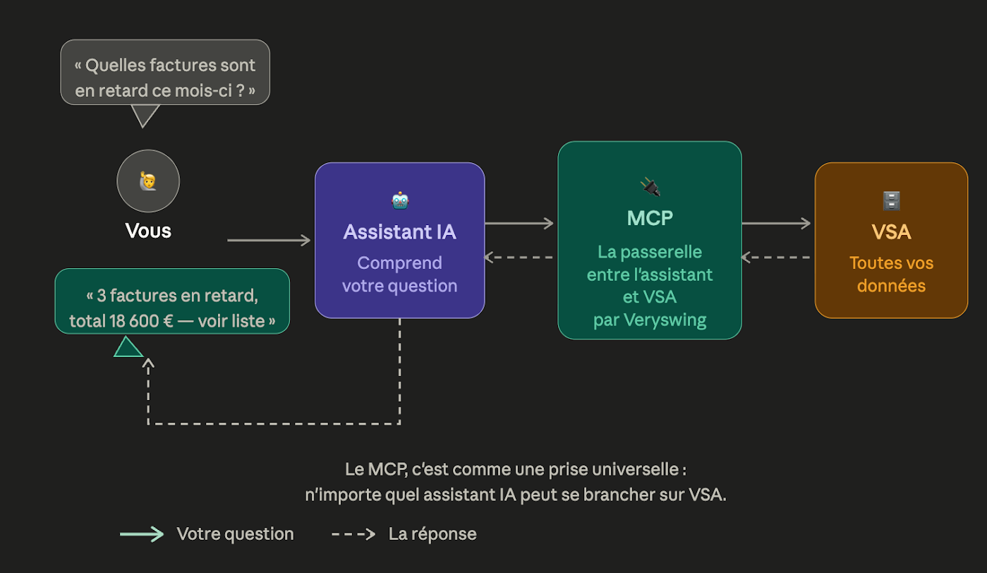 Schéma de fonctionnement du MCP avec le logiciel VSActivity